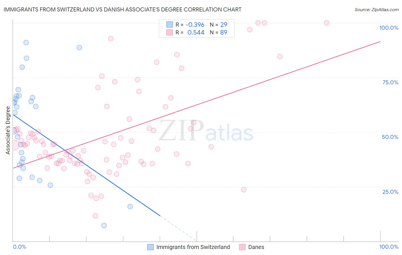 Immigrants from Switzerland vs Danish Associate's Degree