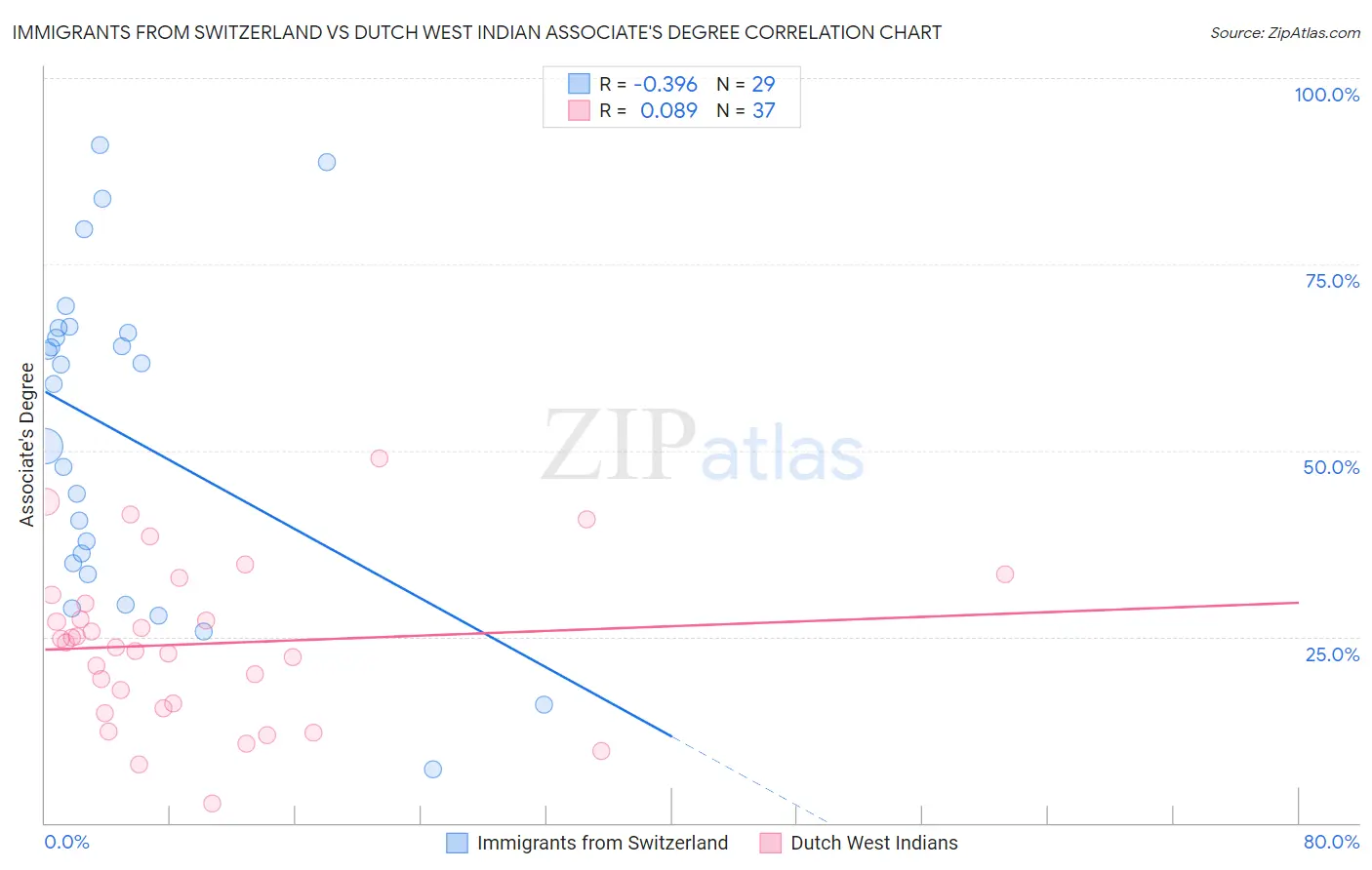 Immigrants from Switzerland vs Dutch West Indian Associate's Degree