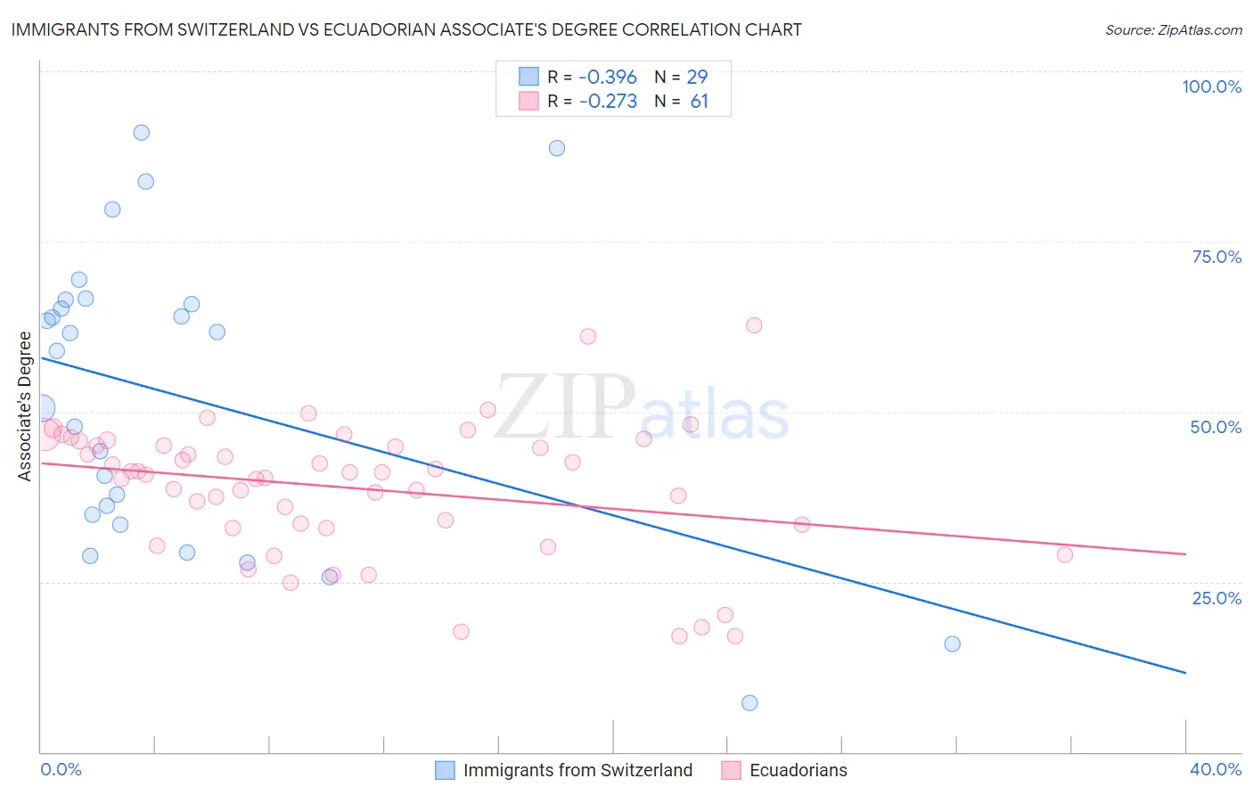 Immigrants from Switzerland vs Ecuadorian Associate's Degree