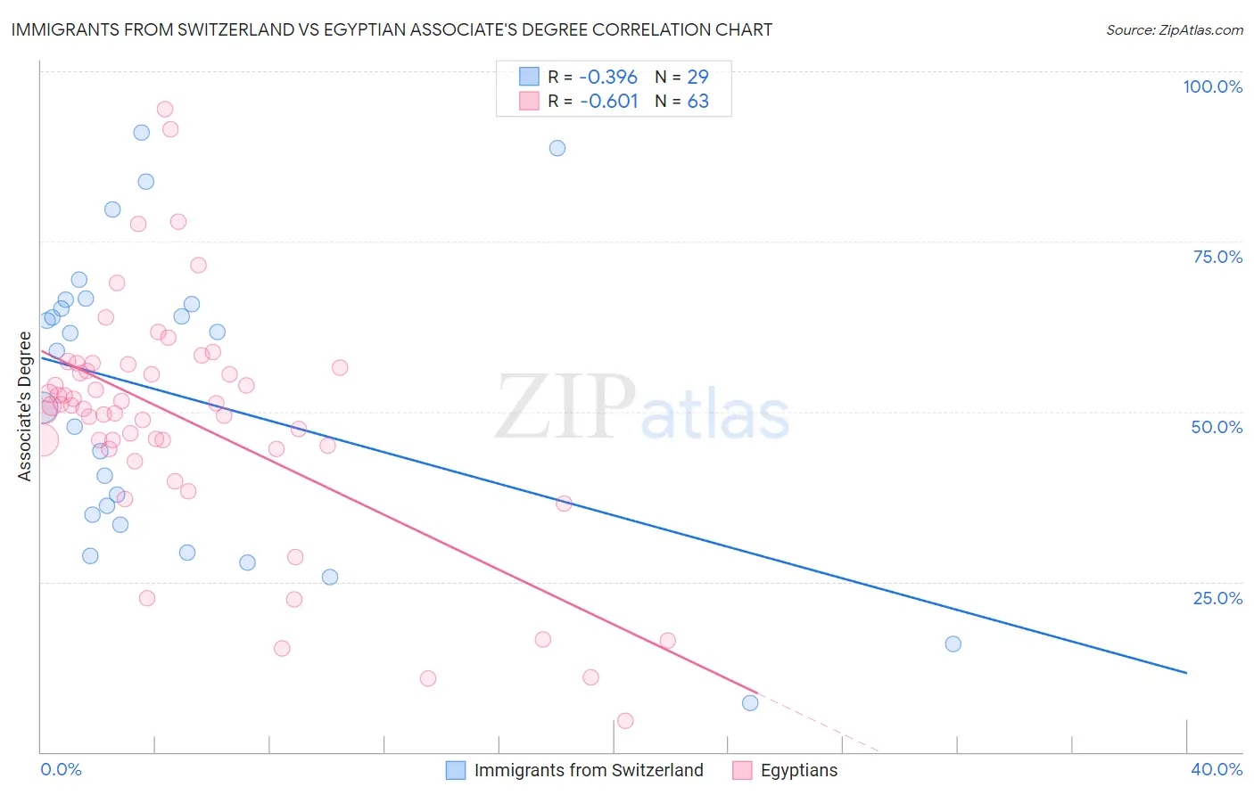 Immigrants from Switzerland vs Egyptian Associate's Degree