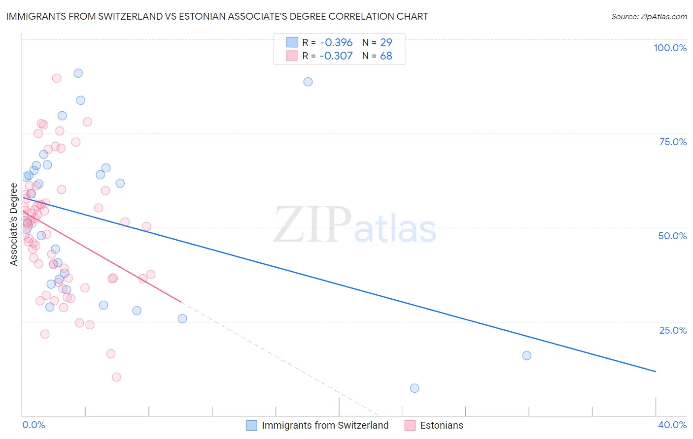 Immigrants from Switzerland vs Estonian Associate's Degree