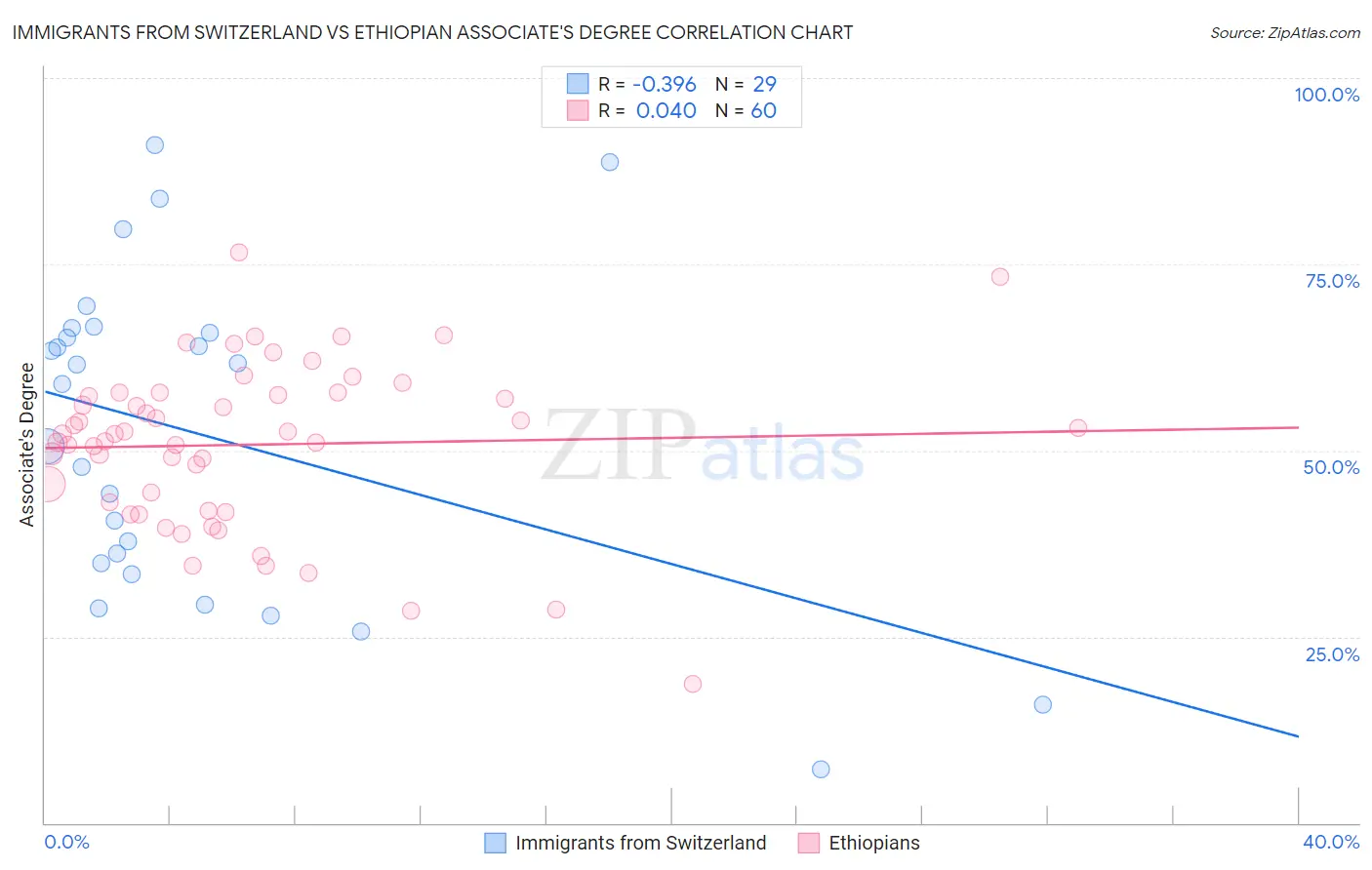 Immigrants from Switzerland vs Ethiopian Associate's Degree