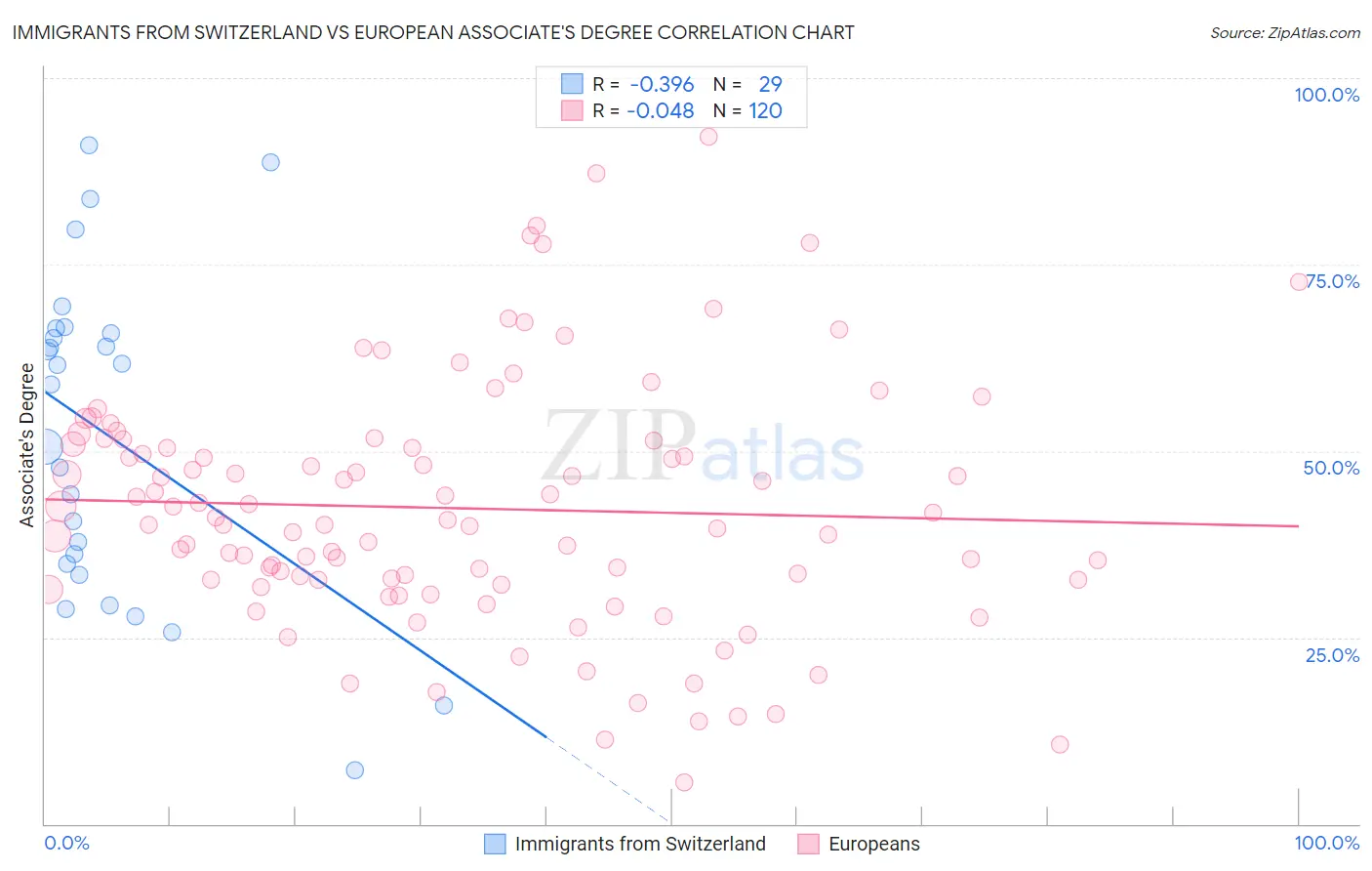 Immigrants from Switzerland vs European Associate's Degree