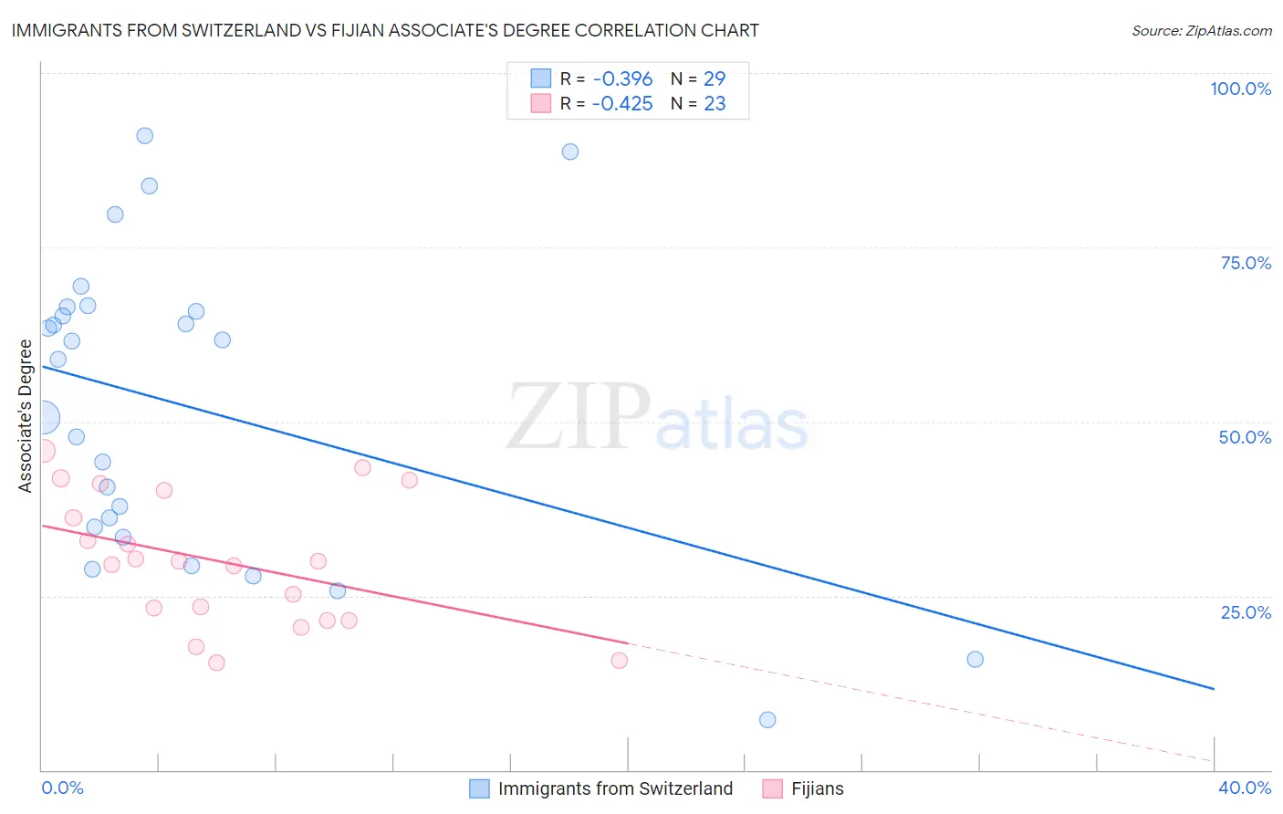 Immigrants from Switzerland vs Fijian Associate's Degree