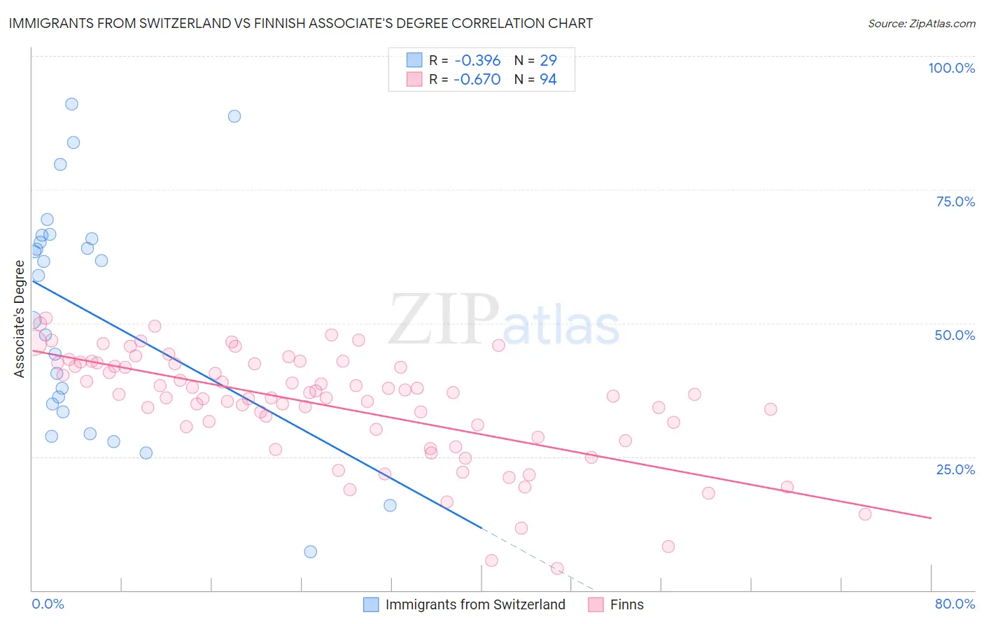 Immigrants from Switzerland vs Finnish Associate's Degree