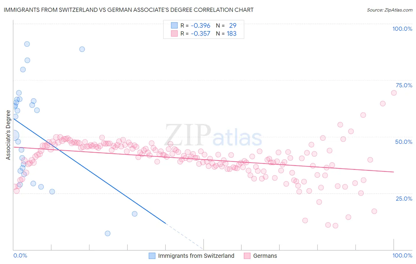 Immigrants from Switzerland vs German Associate's Degree