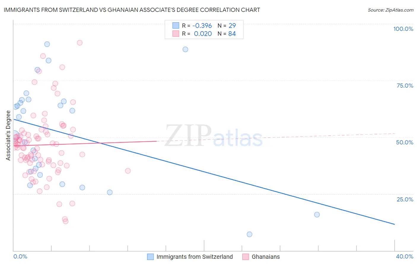 Immigrants from Switzerland vs Ghanaian Associate's Degree