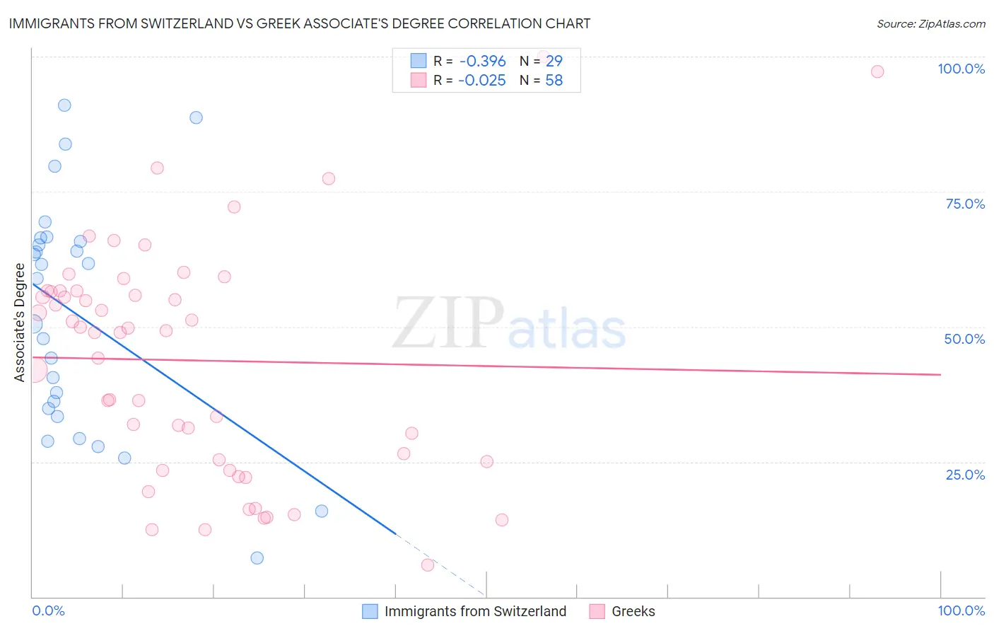 Immigrants from Switzerland vs Greek Associate's Degree