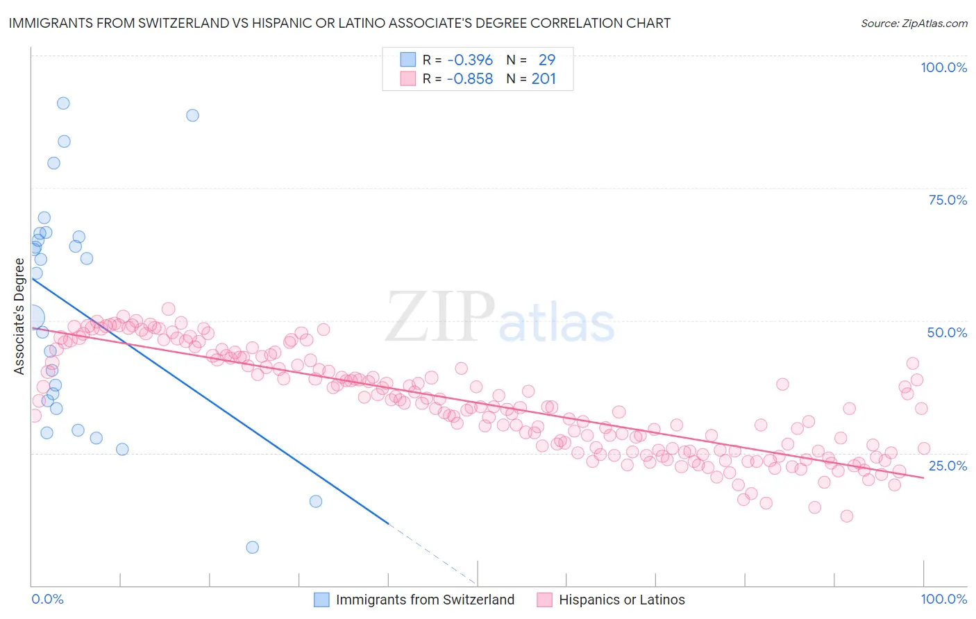 Immigrants from Switzerland vs Hispanic or Latino Associate's Degree