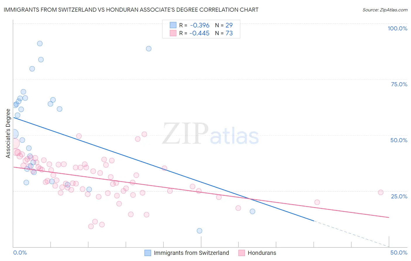 Immigrants from Switzerland vs Honduran Associate's Degree