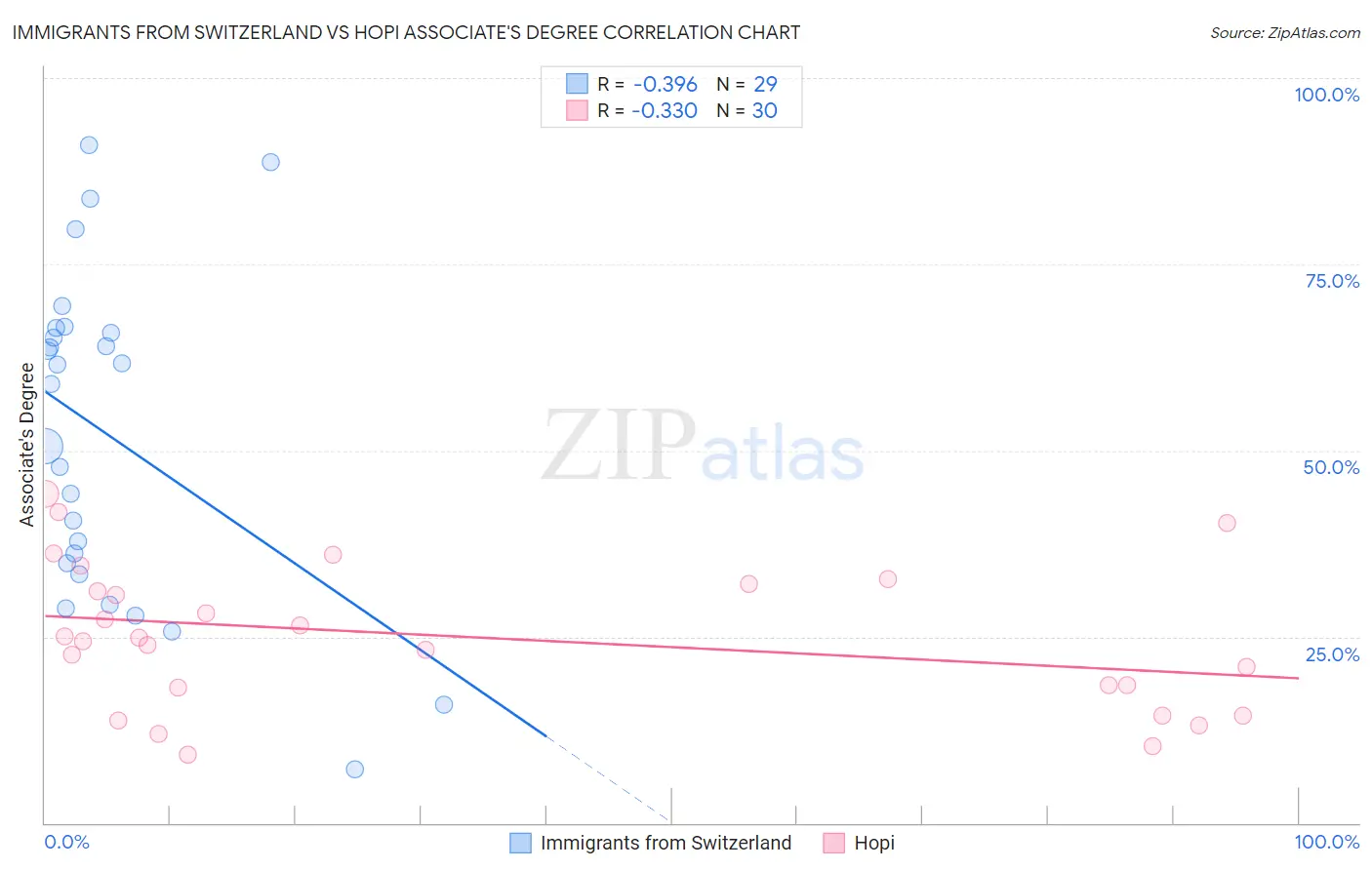 Immigrants from Switzerland vs Hopi Associate's Degree