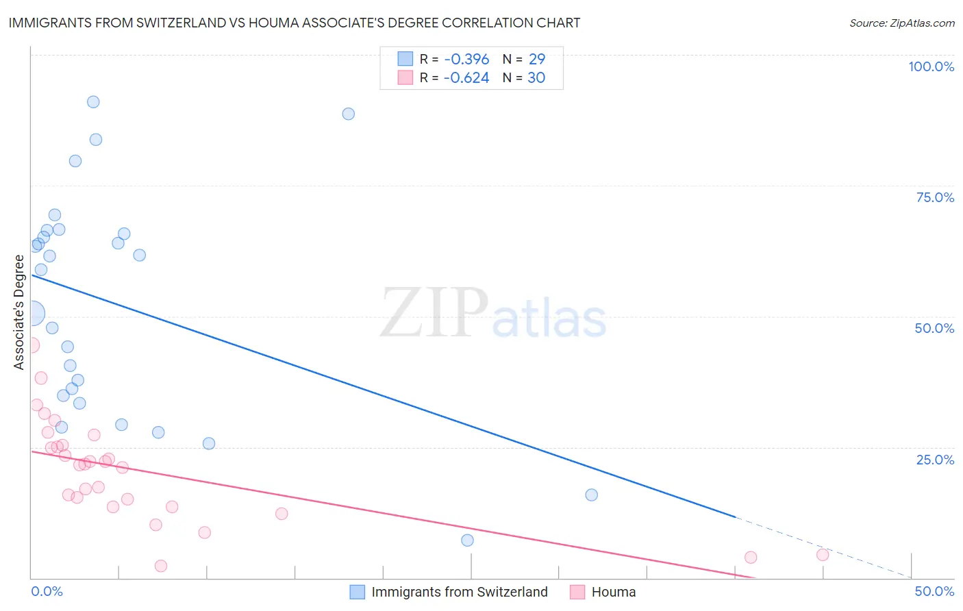 Immigrants from Switzerland vs Houma Associate's Degree