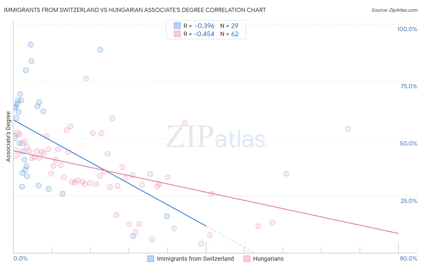 Immigrants from Switzerland vs Hungarian Associate's Degree