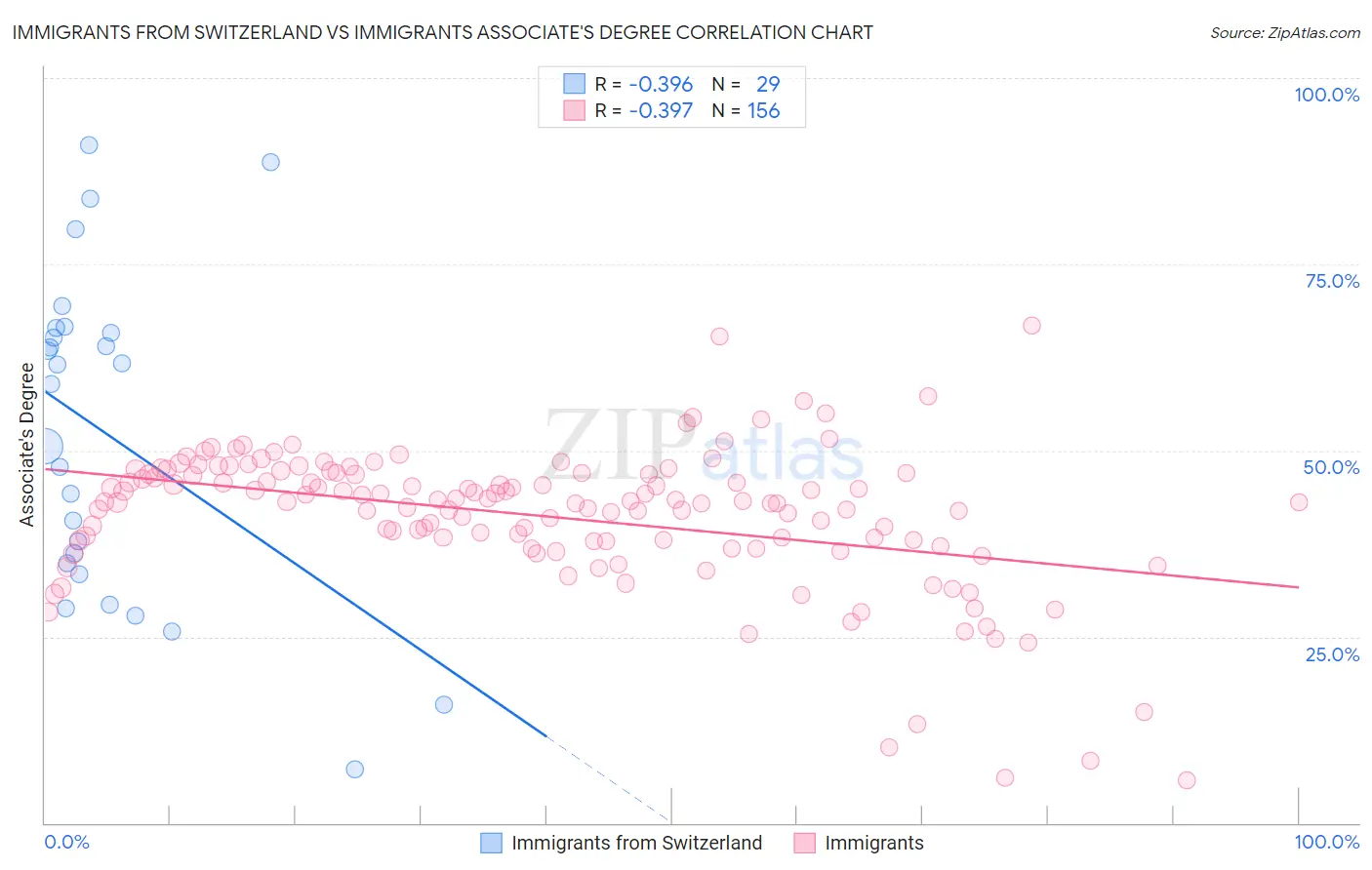 Immigrants from Switzerland vs Immigrants Associate's Degree