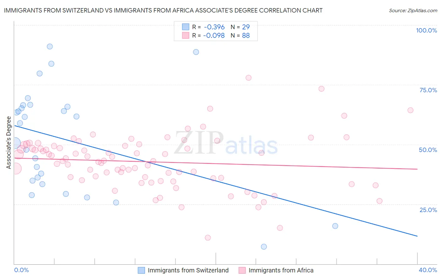 Immigrants from Switzerland vs Immigrants from Africa Associate's Degree