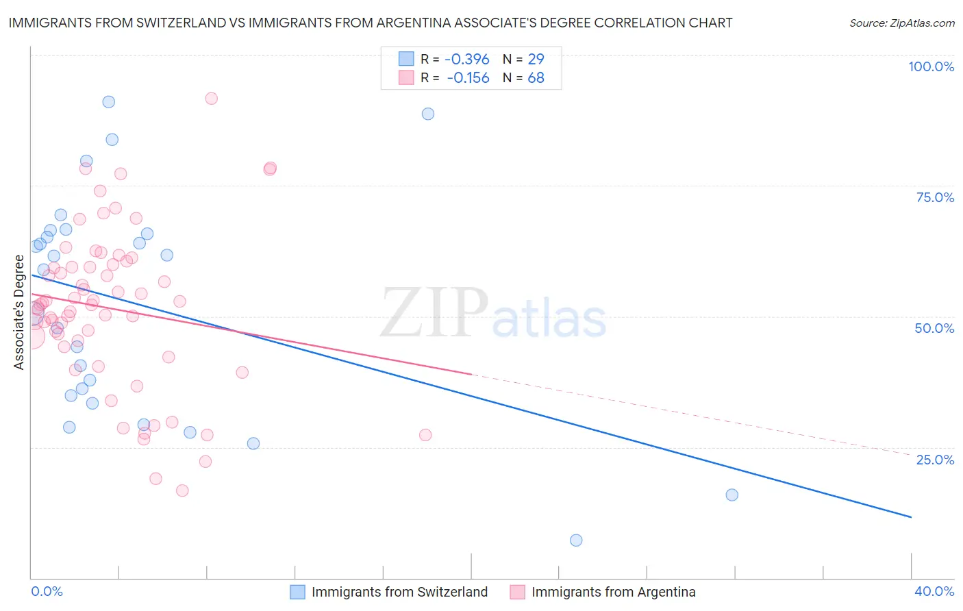 Immigrants from Switzerland vs Immigrants from Argentina Associate's Degree
