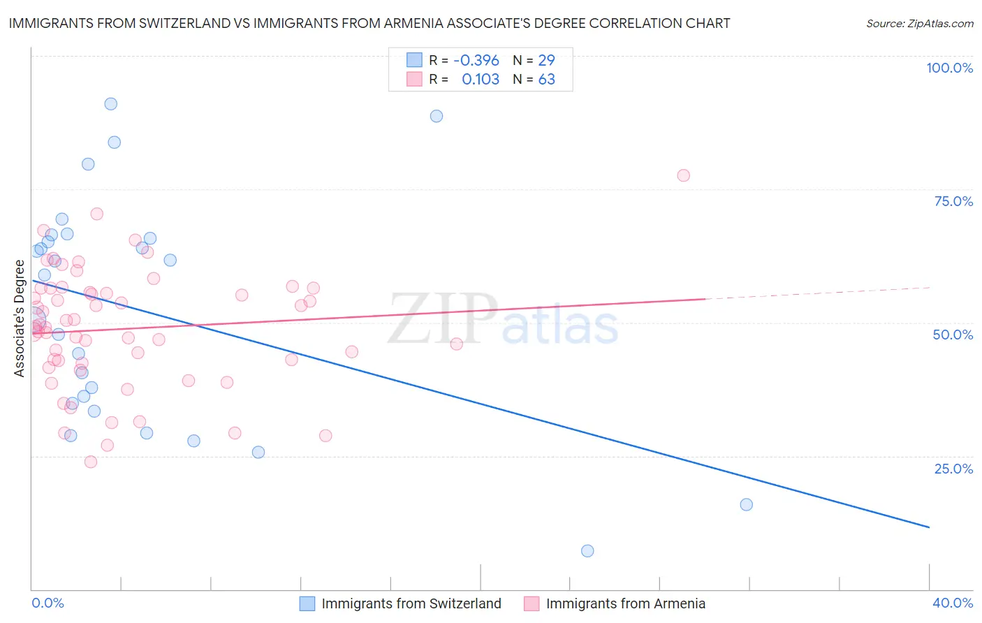 Immigrants from Switzerland vs Immigrants from Armenia Associate's Degree