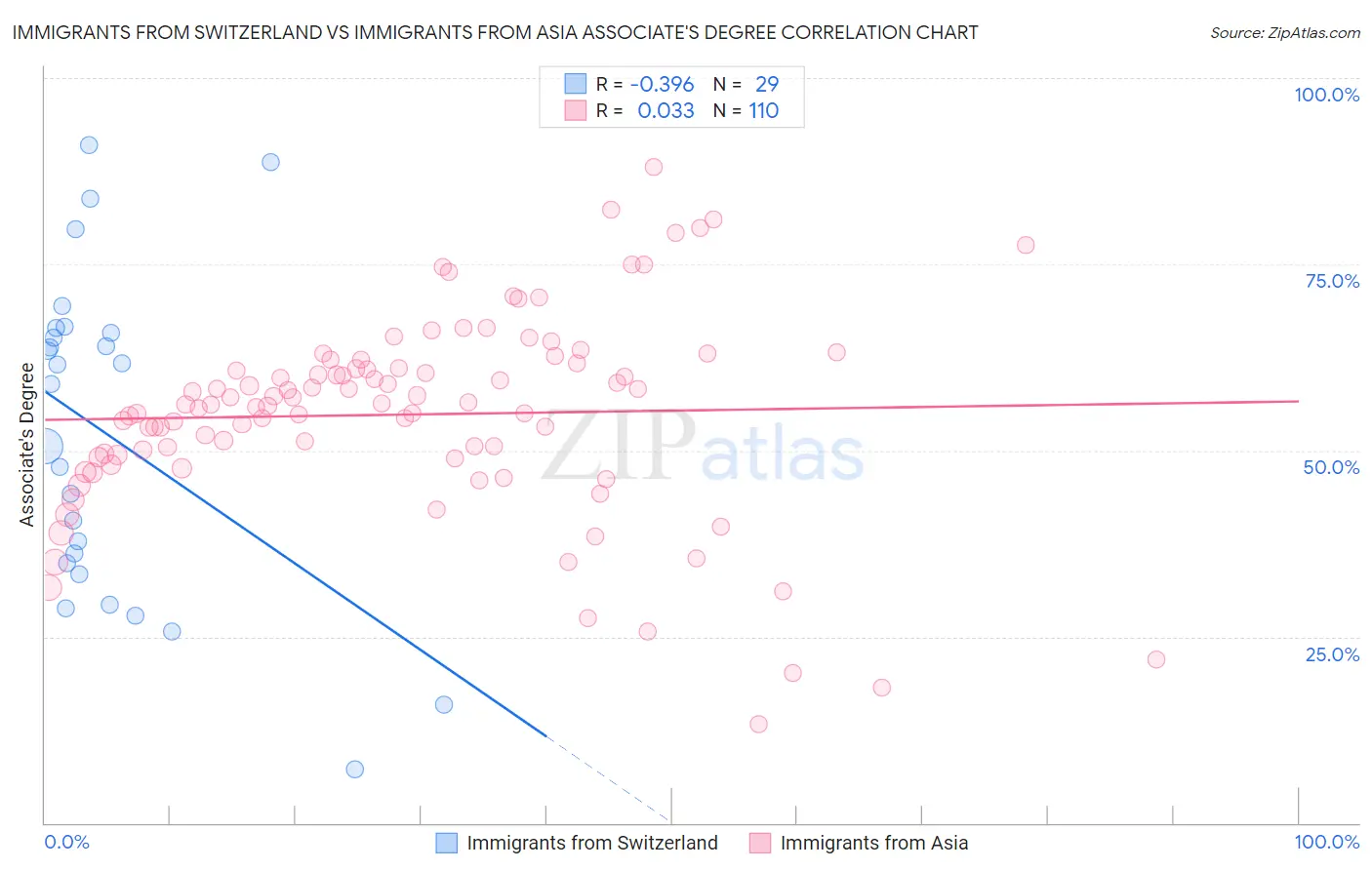 Immigrants from Switzerland vs Immigrants from Asia Associate's Degree