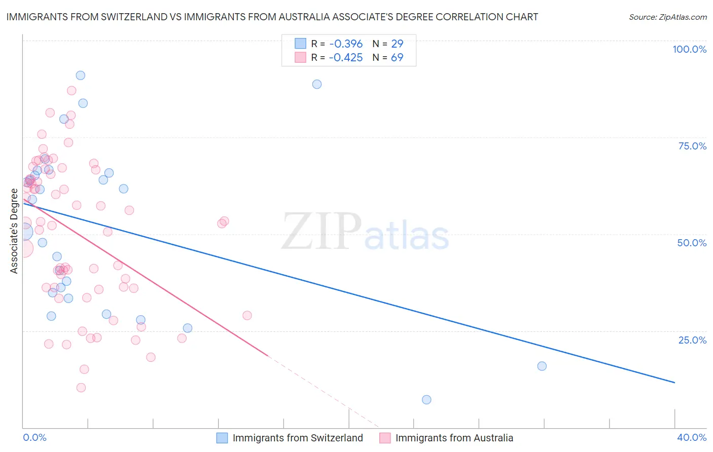 Immigrants from Switzerland vs Immigrants from Australia Associate's Degree