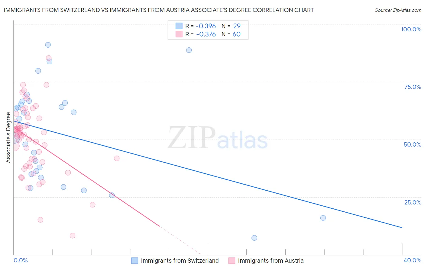 Immigrants from Switzerland vs Immigrants from Austria Associate's Degree