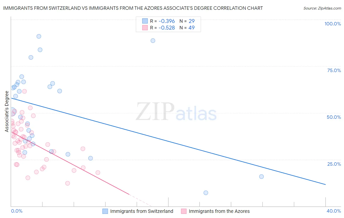 Immigrants from Switzerland vs Immigrants from the Azores Associate's Degree