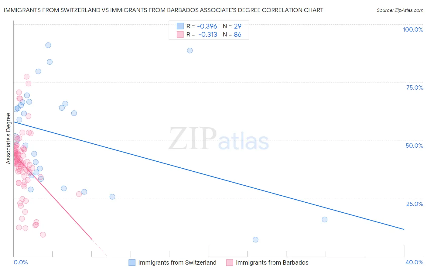 Immigrants from Switzerland vs Immigrants from Barbados Associate's Degree