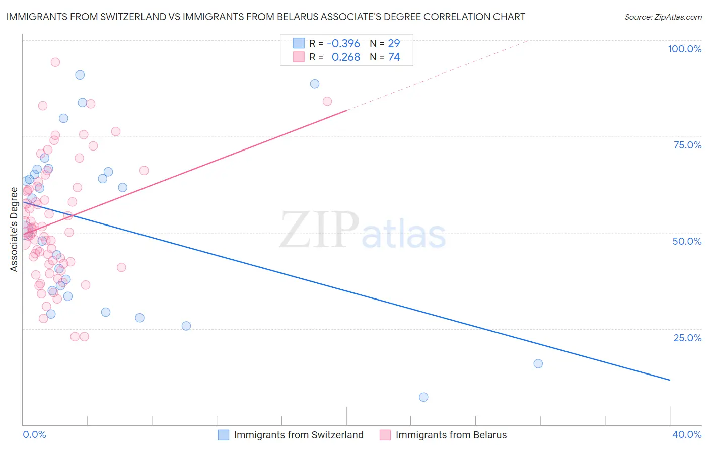 Immigrants from Switzerland vs Immigrants from Belarus Associate's Degree