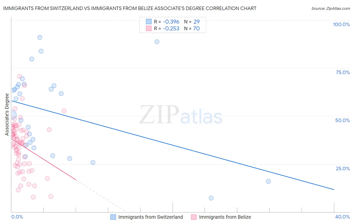 Immigrants from Switzerland vs Immigrants from Belize Associate's Degree