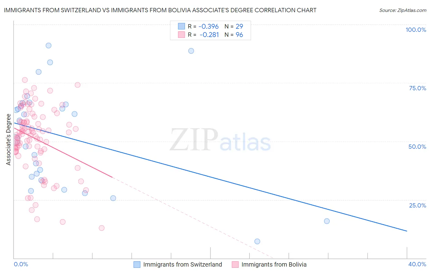 Immigrants from Switzerland vs Immigrants from Bolivia Associate's Degree