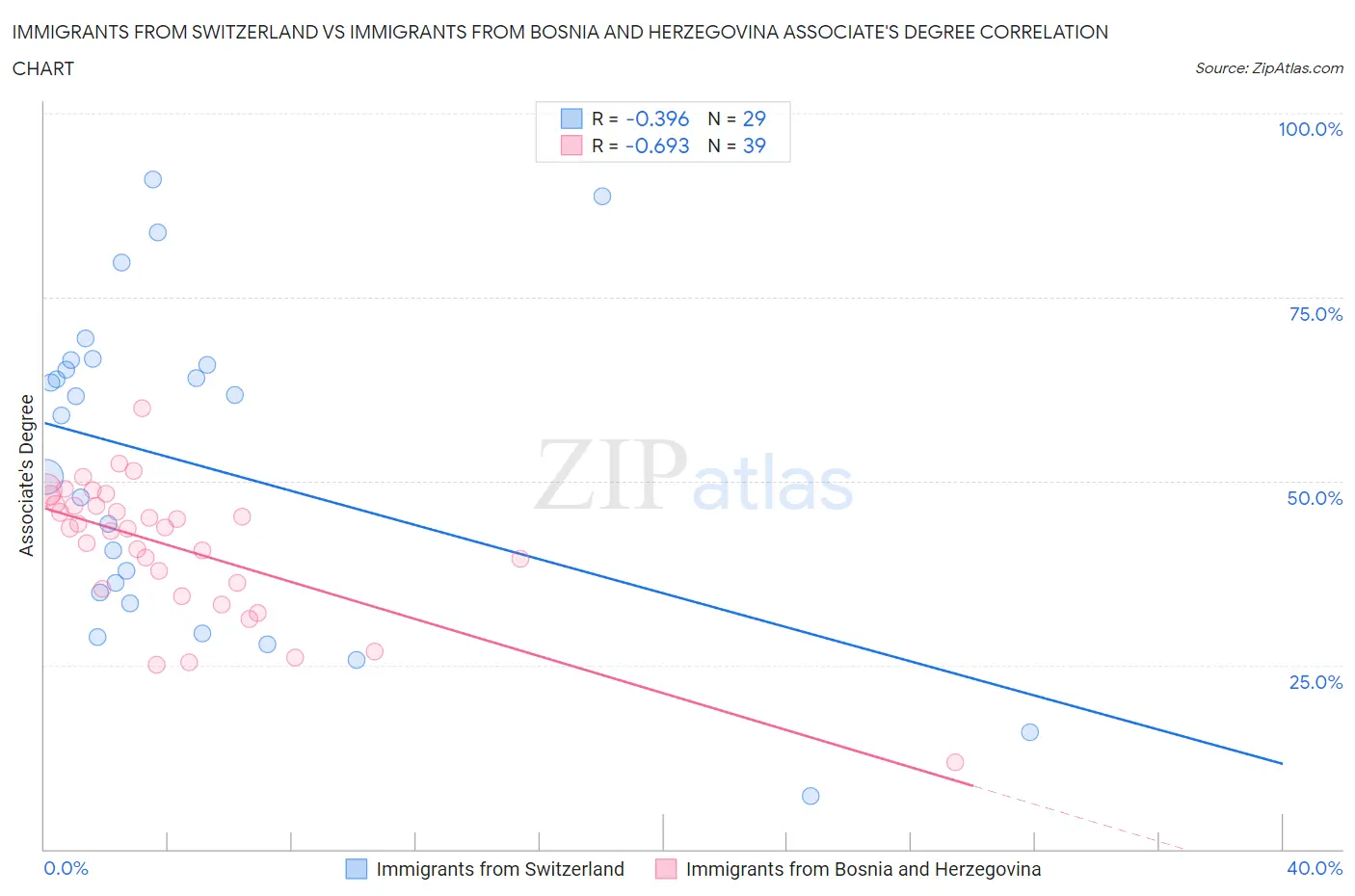Immigrants from Switzerland vs Immigrants from Bosnia and Herzegovina Associate's Degree