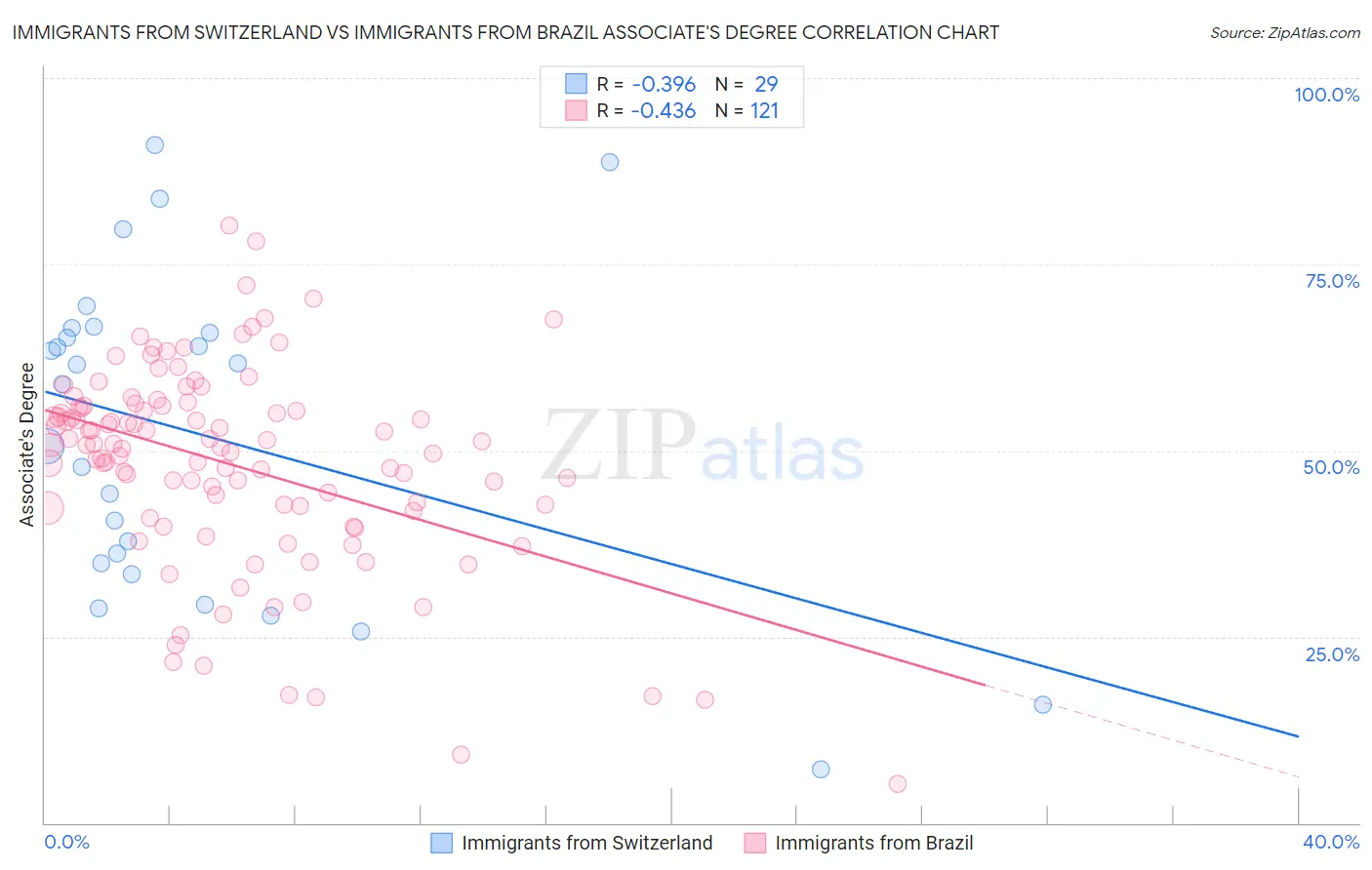 Immigrants from Switzerland vs Immigrants from Brazil Associate's Degree