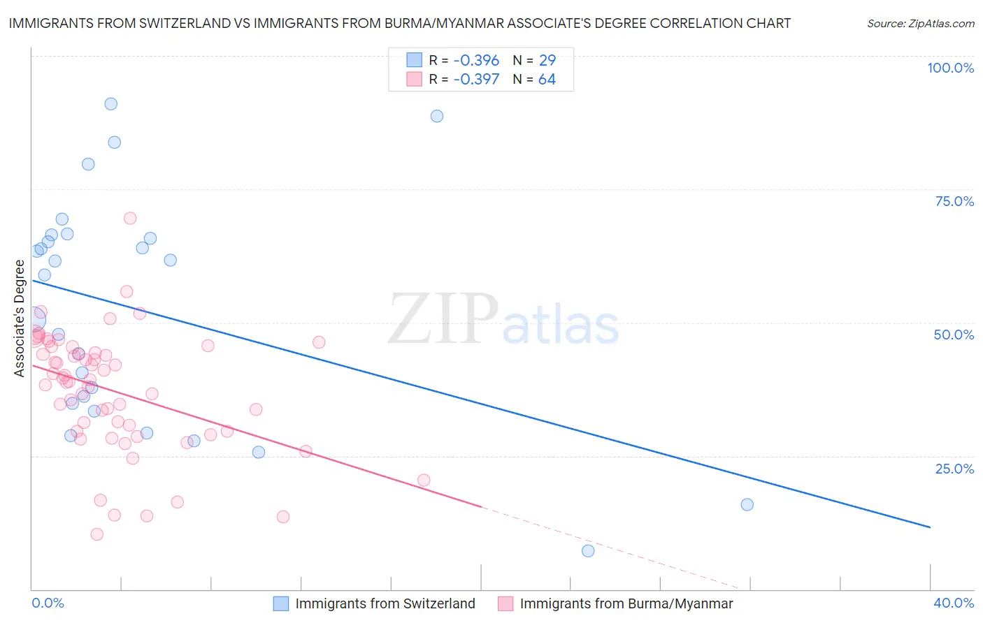 Immigrants from Switzerland vs Immigrants from Burma/Myanmar Associate's Degree