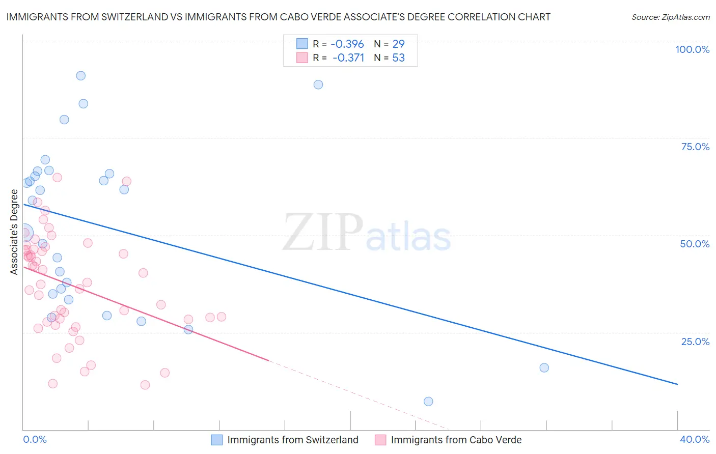 Immigrants from Switzerland vs Immigrants from Cabo Verde Associate's Degree