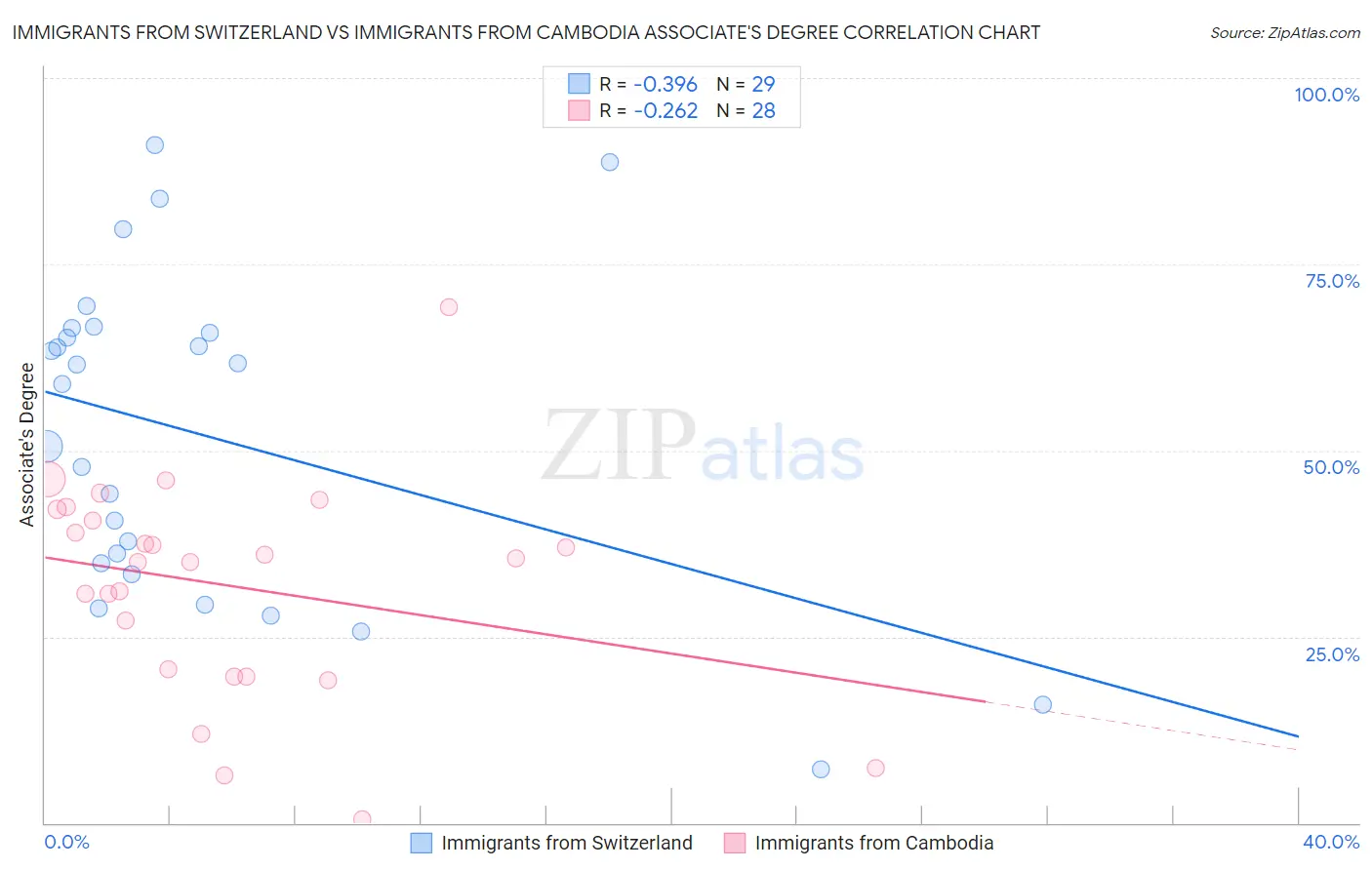 Immigrants from Switzerland vs Immigrants from Cambodia Associate's Degree