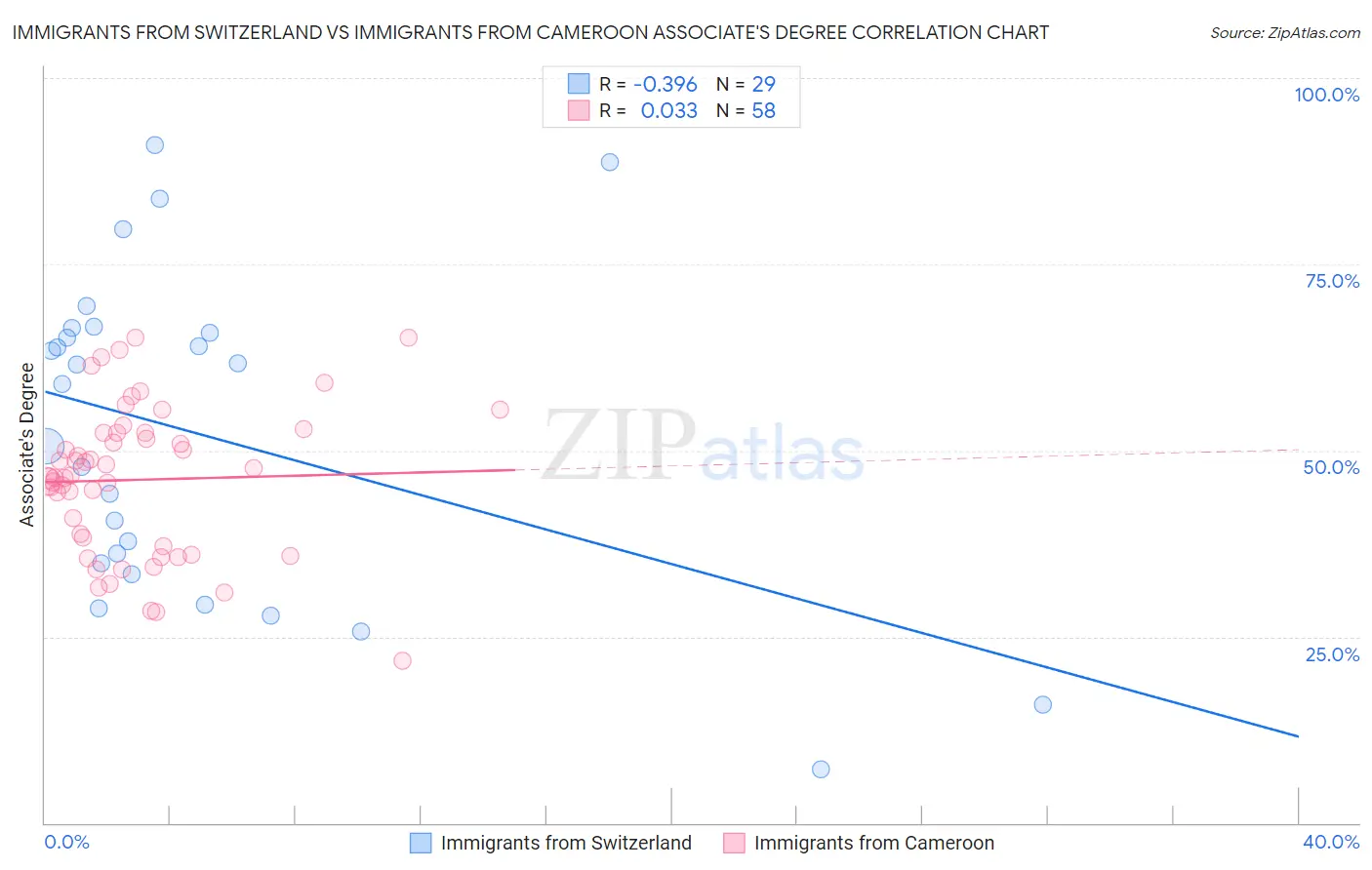 Immigrants from Switzerland vs Immigrants from Cameroon Associate's Degree
