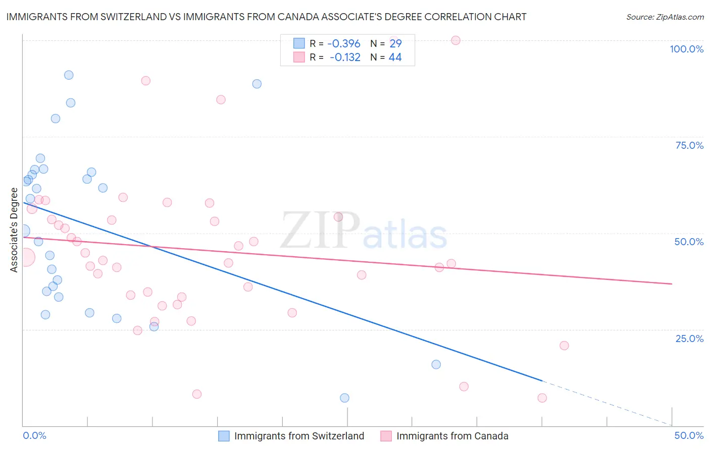 Immigrants from Switzerland vs Immigrants from Canada Associate's Degree