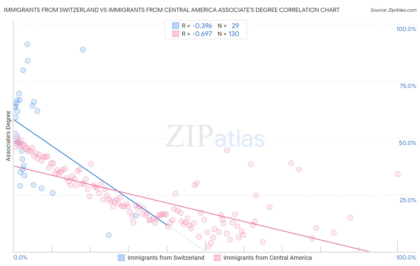Immigrants from Switzerland vs Immigrants from Central America Associate's Degree