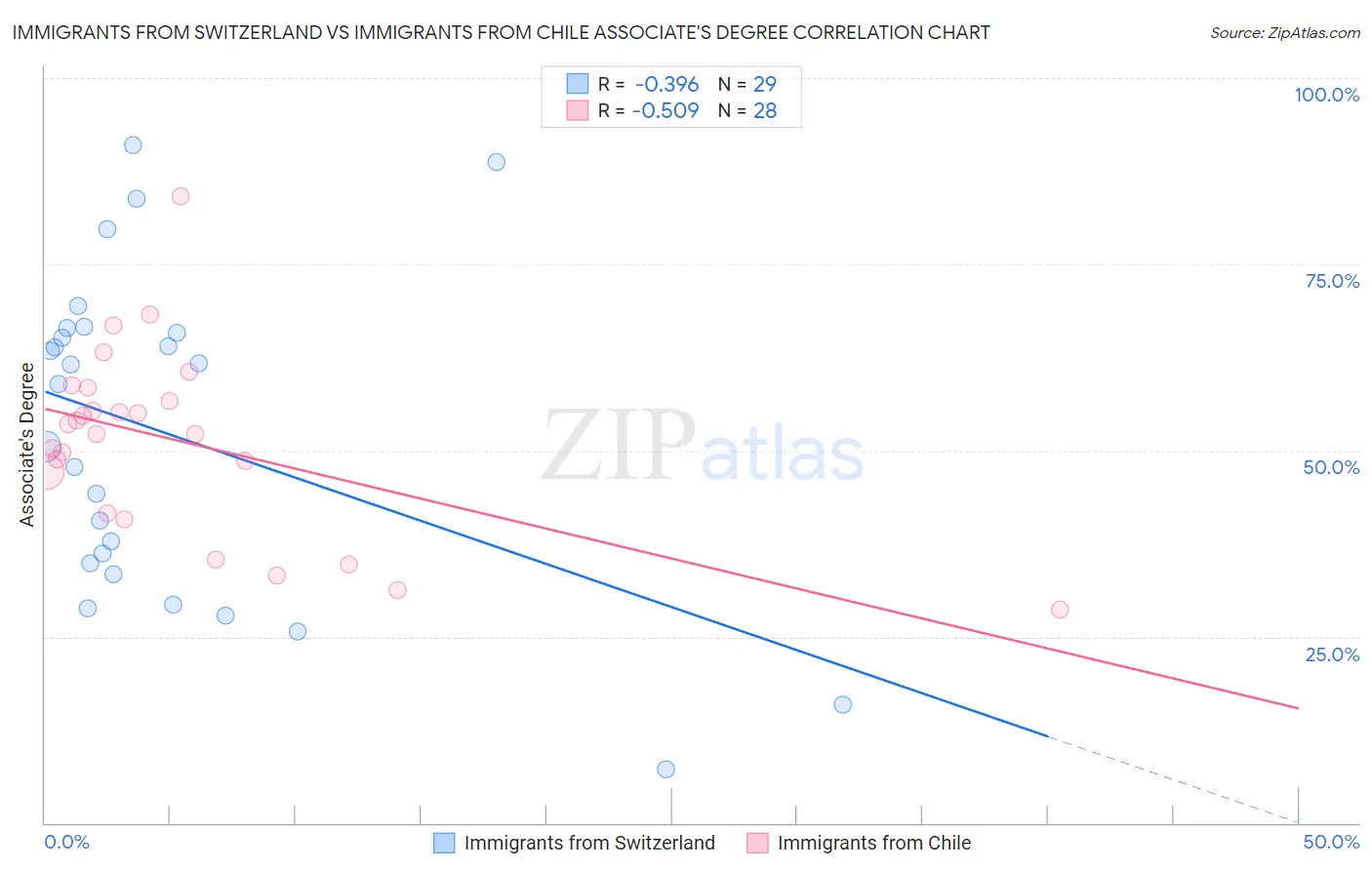 Immigrants from Switzerland vs Immigrants from Chile Associate's Degree