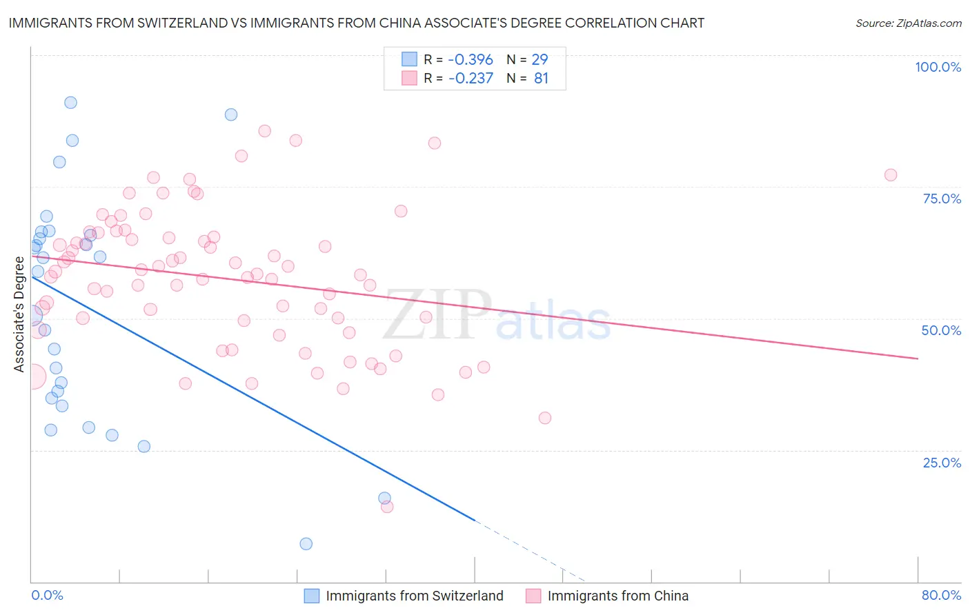Immigrants from Switzerland vs Immigrants from China Associate's Degree