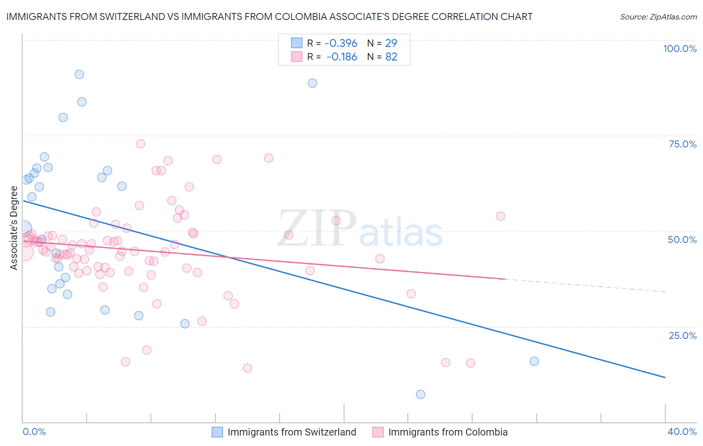 Immigrants from Switzerland vs Immigrants from Colombia Associate's Degree