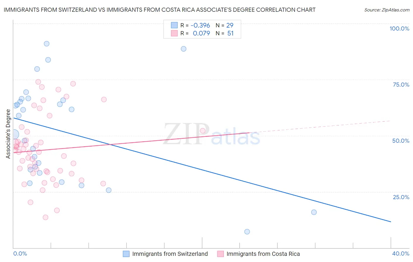 Immigrants from Switzerland vs Immigrants from Costa Rica Associate's Degree