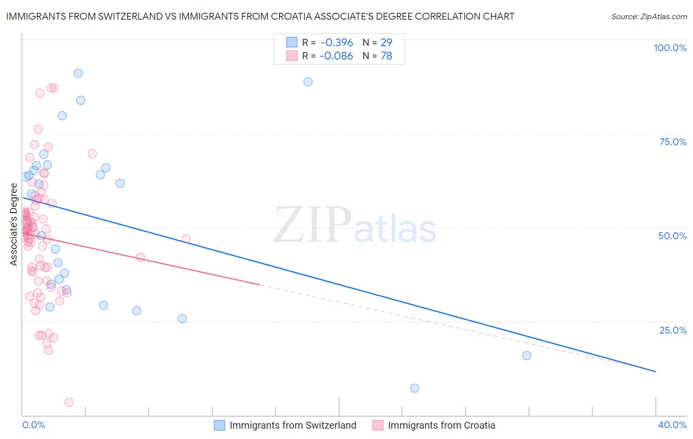 Immigrants from Switzerland vs Immigrants from Croatia Associate's Degree