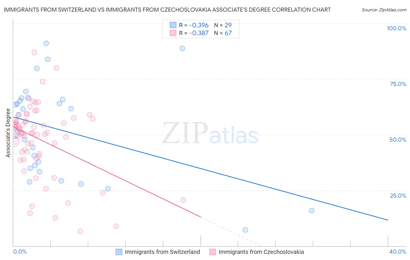Immigrants from Switzerland vs Immigrants from Czechoslovakia Associate's Degree