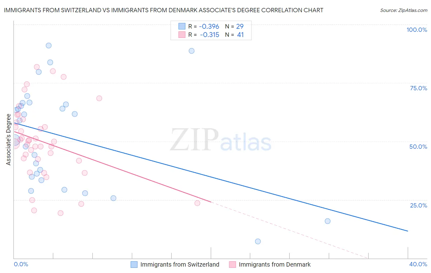 Immigrants from Switzerland vs Immigrants from Denmark Associate's Degree