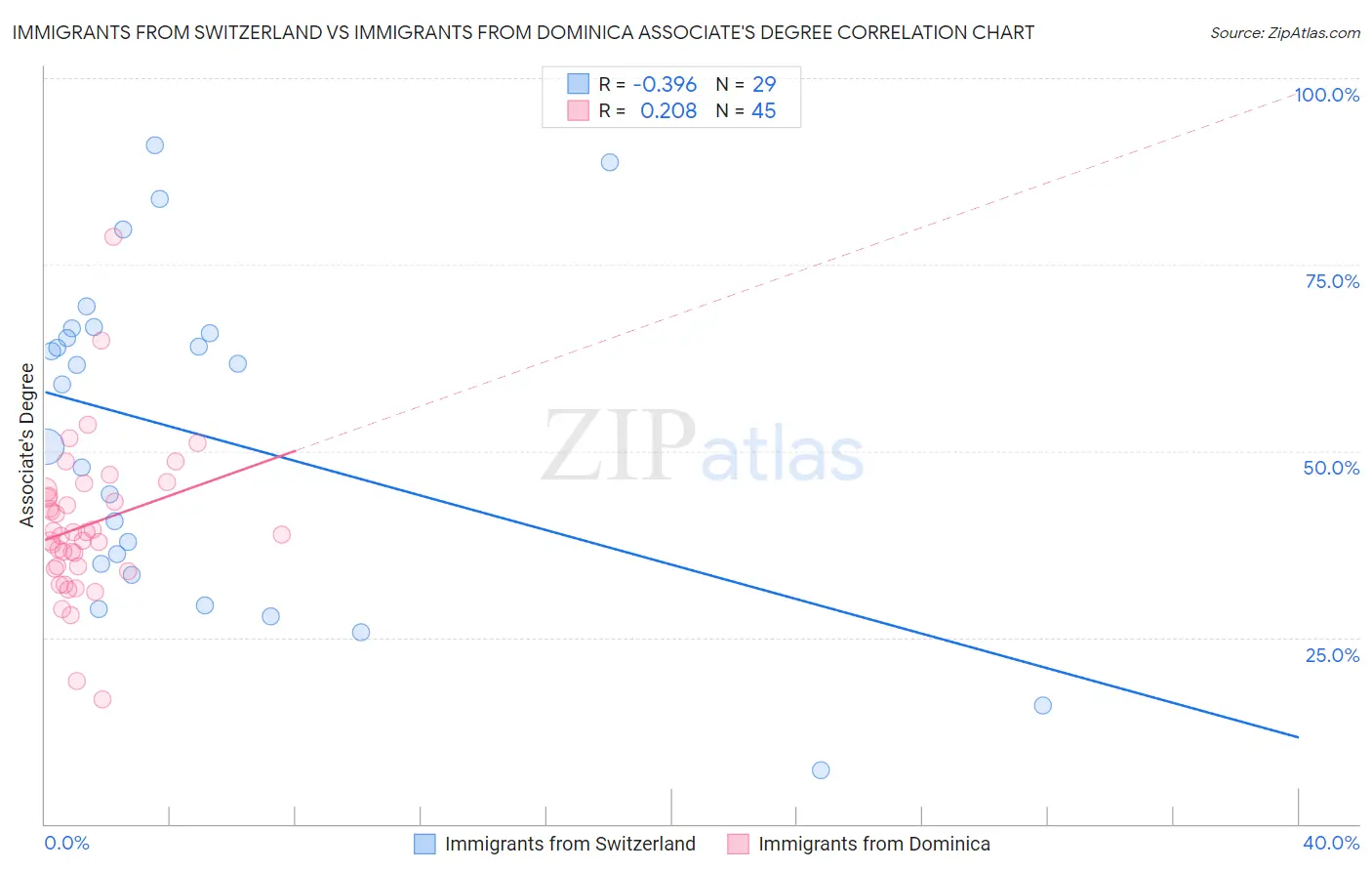 Immigrants from Switzerland vs Immigrants from Dominica Associate's Degree