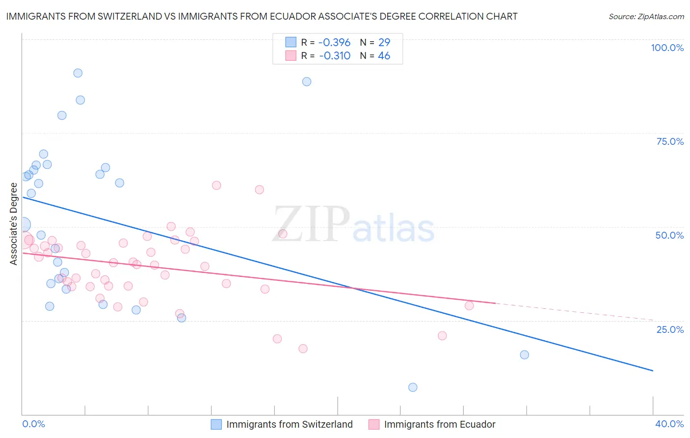 Immigrants from Switzerland vs Immigrants from Ecuador Associate's Degree
