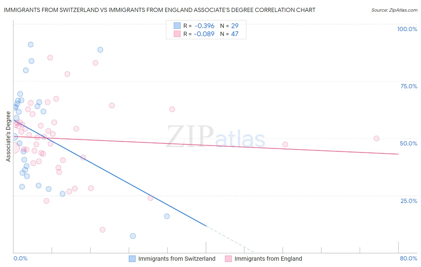 Immigrants from Switzerland vs Immigrants from England Associate's Degree