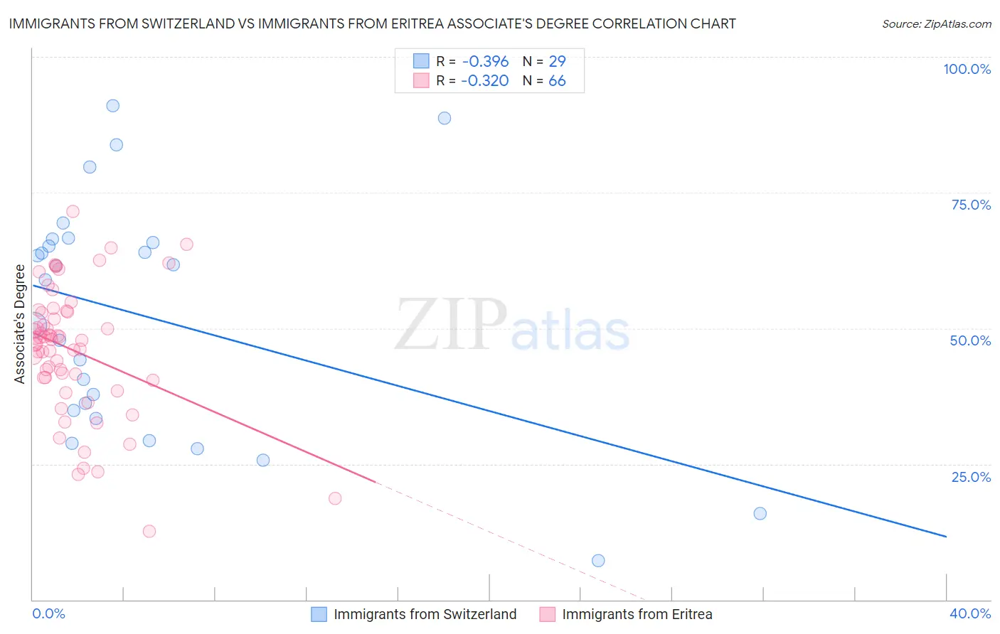 Immigrants from Switzerland vs Immigrants from Eritrea Associate's Degree