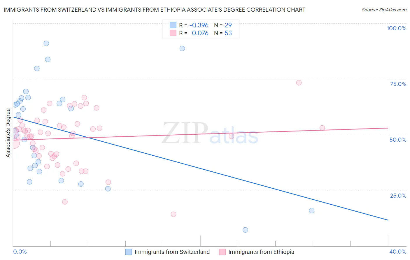 Immigrants from Switzerland vs Immigrants from Ethiopia Associate's Degree