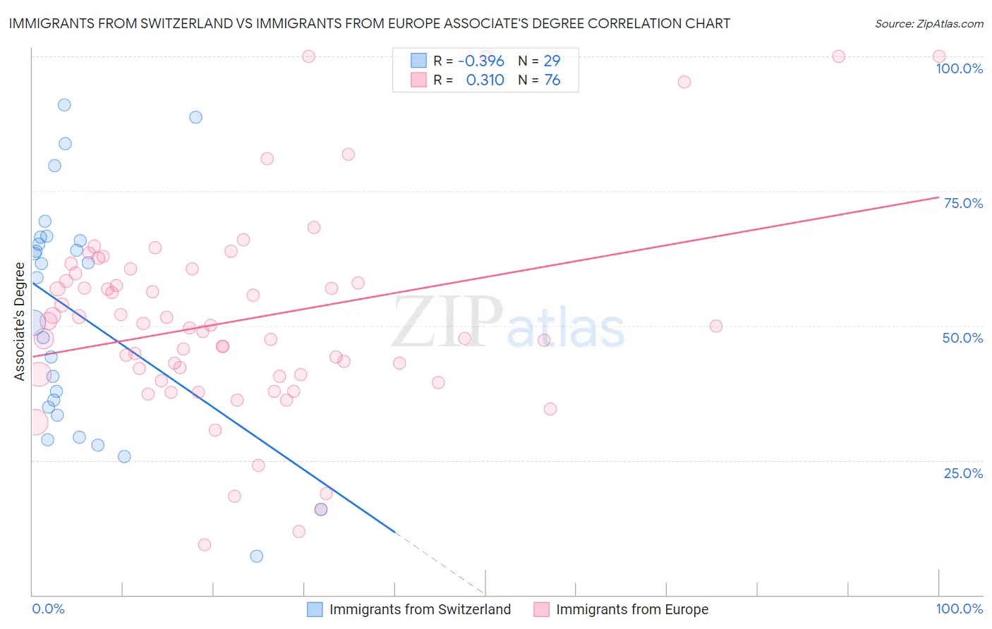 Immigrants from Switzerland vs Immigrants from Europe Associate's Degree